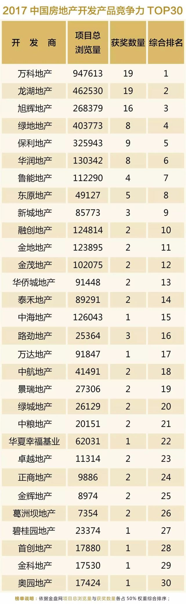 2017中国房地产开发产品竞争力TOP30