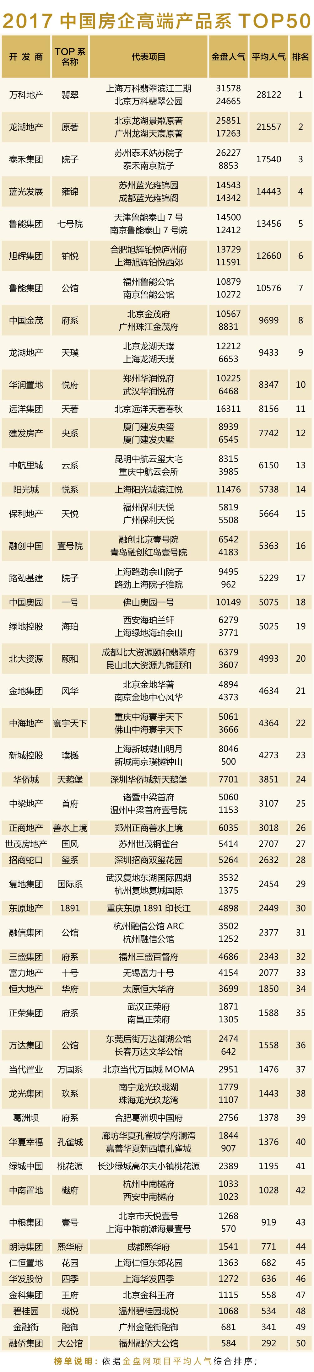 2017中国房企高端产品系TOP50