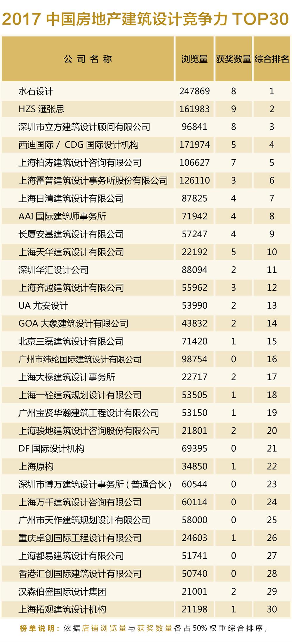 2017中国房地产建筑设计竞争力TOP30