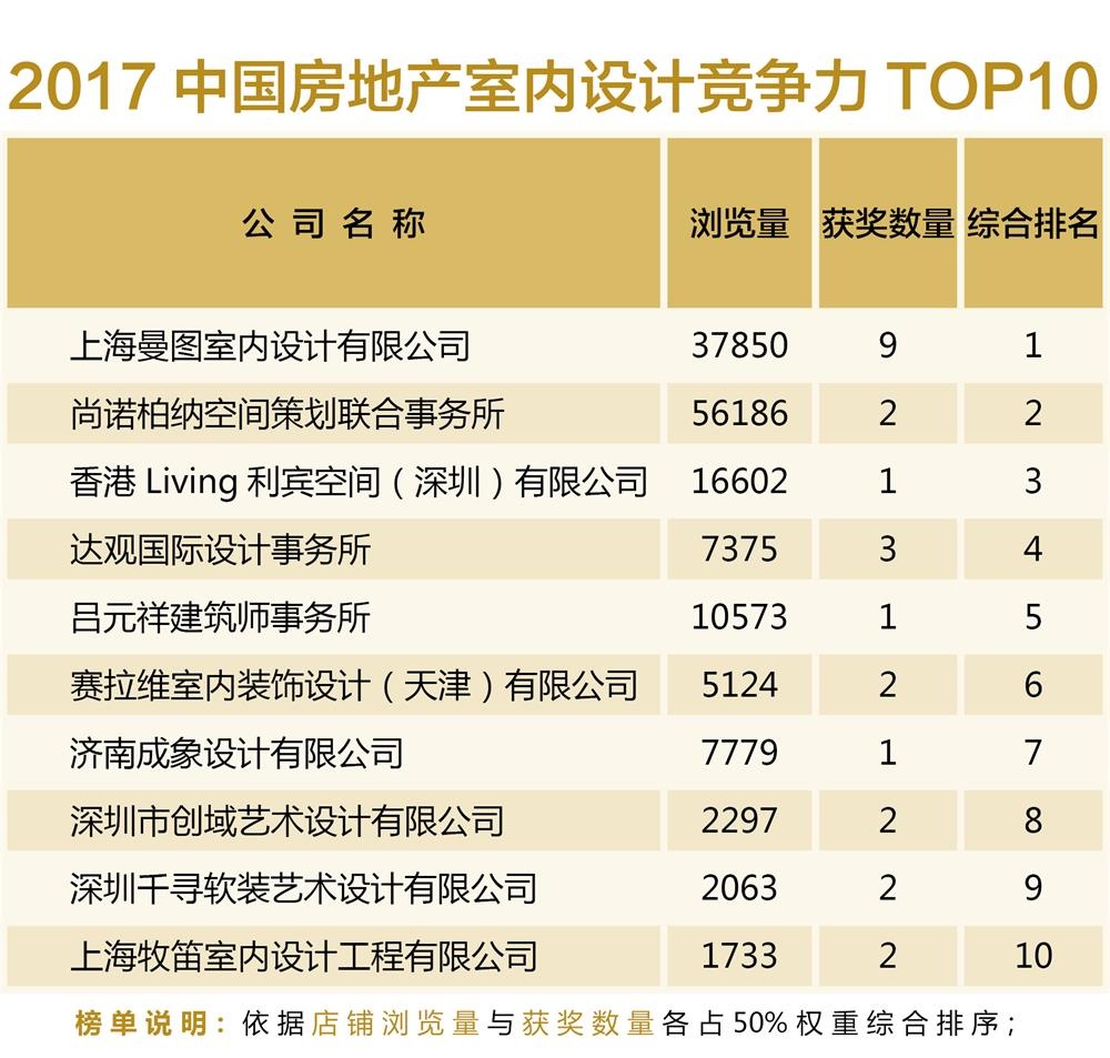 2017中国房地产室内设计竞争TOP10