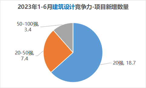 2023中国房地产供应商竞争力排行榜（1-6月）