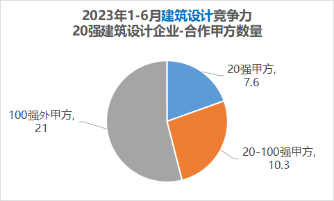 2023中国房地产供应商竞争力排行榜（1-6月）