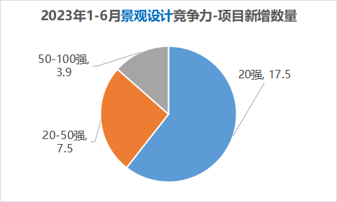 2023中国房地产供应商竞争力排行榜（1-6月）