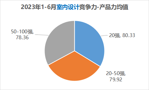 2023中国房地产供应商竞争力排行榜（1-6月）