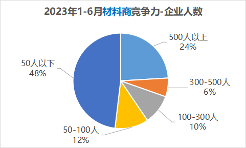 2023中国房地产供应商竞争力排行榜（1-6月）