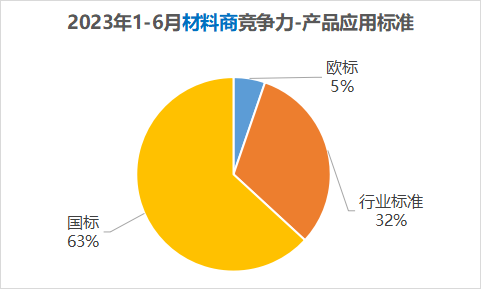 2023中国房地产供应商竞争力排行榜（1-6月）